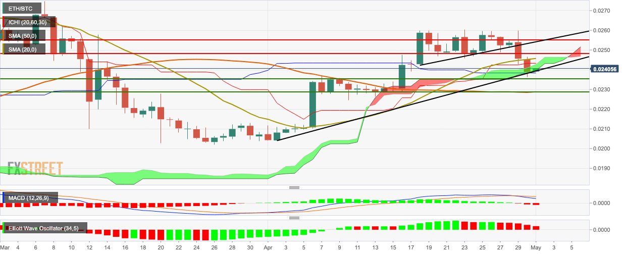 ETH/BTC daily chart